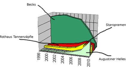 Entwicklung Biermarken Diagramm